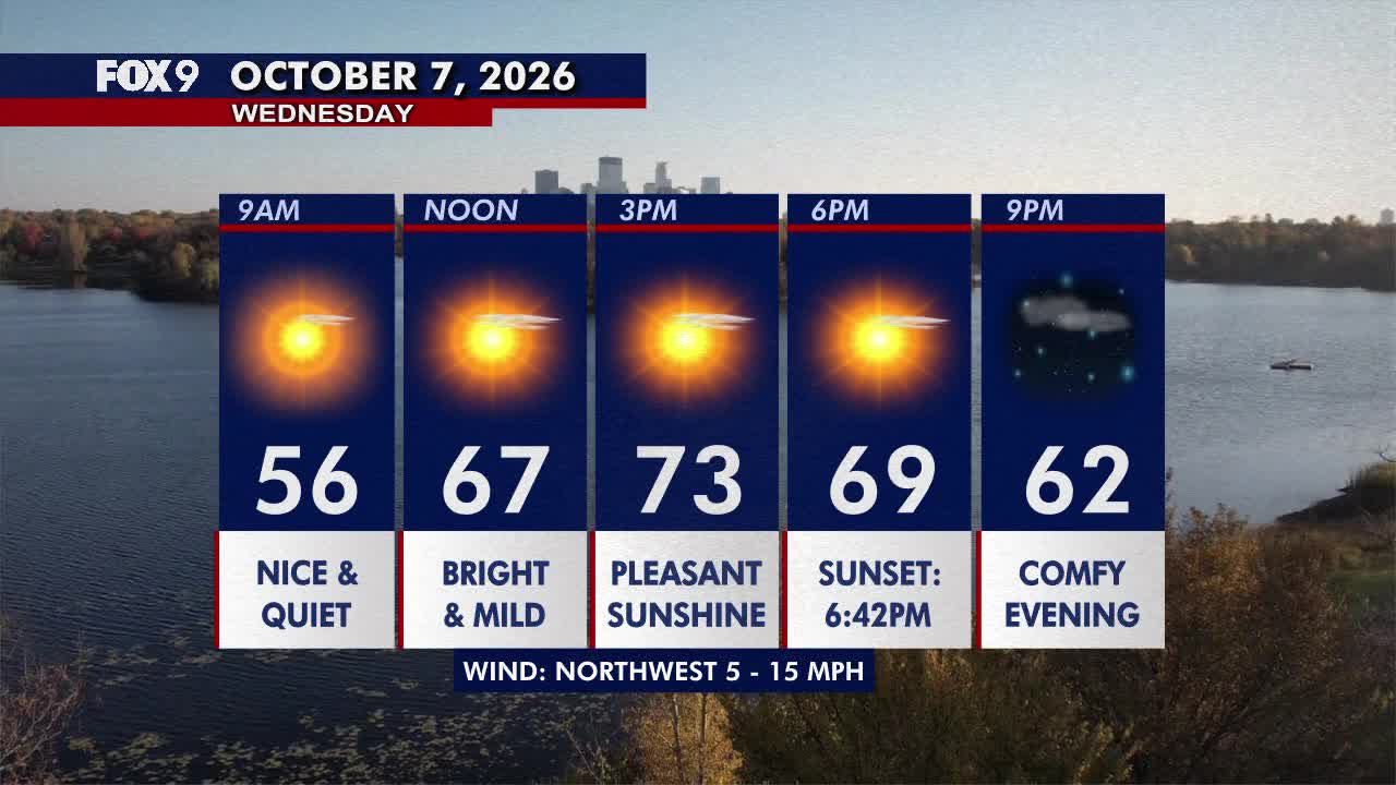 Minnesota weather: Pleasant sunshine, comfortable and breezy on Wednesday — FOX 9, Shorewood Community news